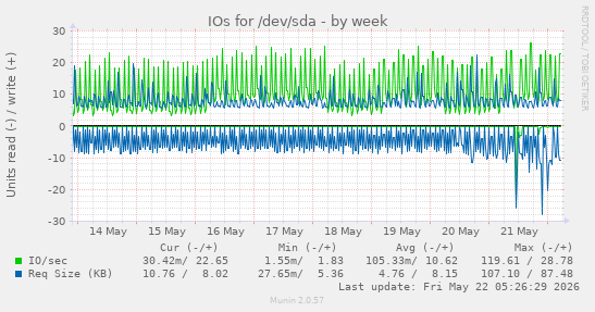 IOs for /dev/sda