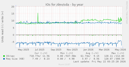 yearly graph