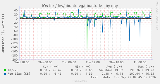 IOs for /dev/ubuntu-vg/ubuntu-lv
