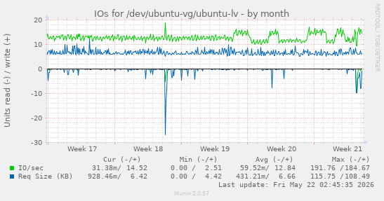 monthly graph