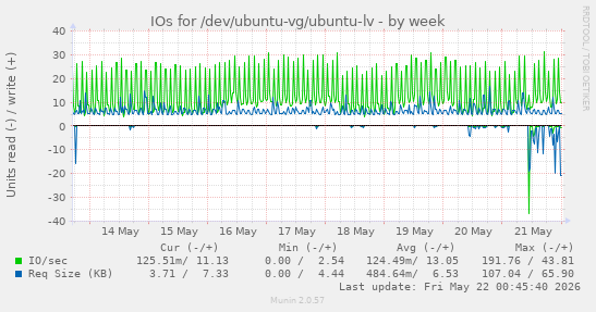 IOs for /dev/ubuntu-vg/ubuntu-lv