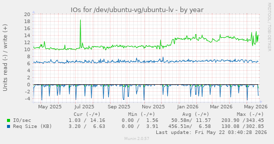yearly graph
