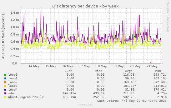 Disk latency per device