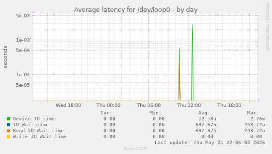 Average latency for /dev/loop0
