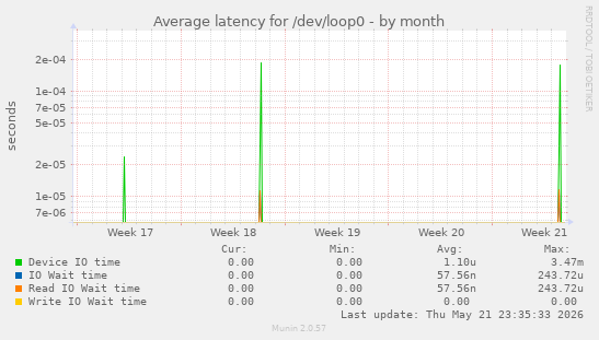 Average latency for /dev/loop0