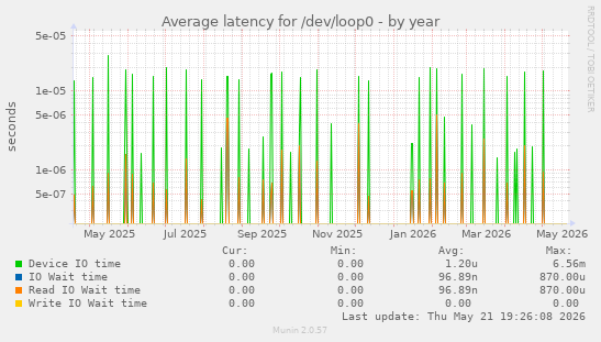 Average latency for /dev/loop0
