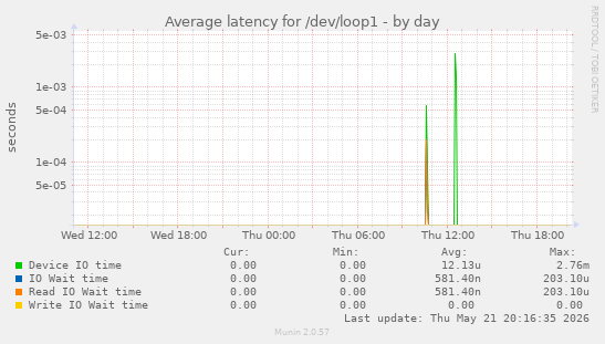 Average latency for /dev/loop1