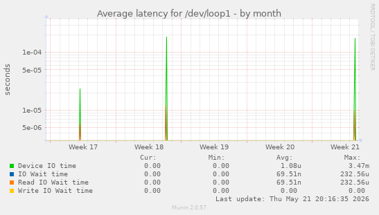 Average latency for /dev/loop1
