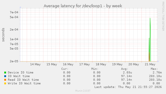 Average latency for /dev/loop1