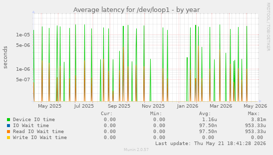 Average latency for /dev/loop1