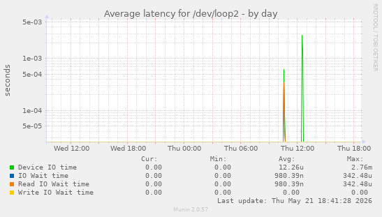 Average latency for /dev/loop2