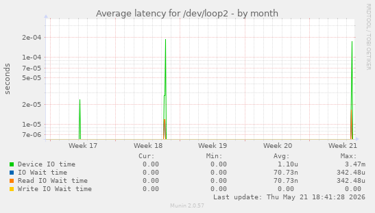 Average latency for /dev/loop2