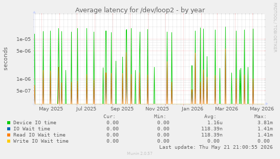 Average latency for /dev/loop2