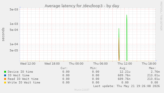 Average latency for /dev/loop3