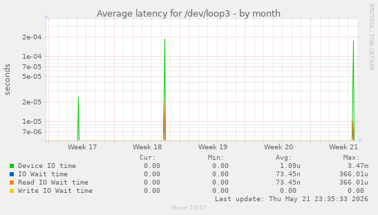 Average latency for /dev/loop3