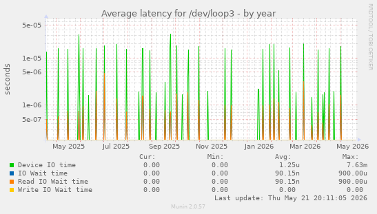 Average latency for /dev/loop3