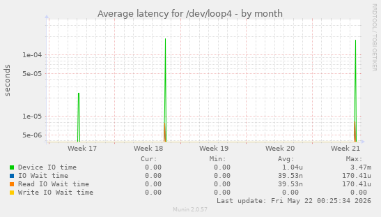 Average latency for /dev/loop4