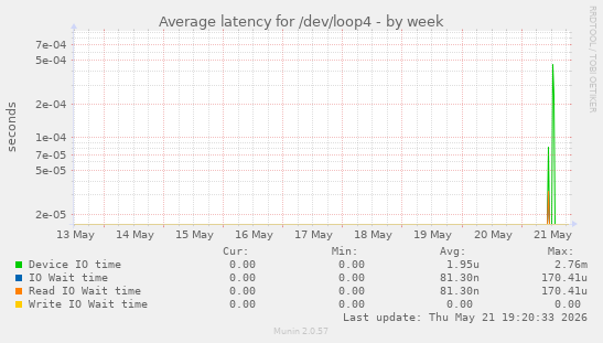 Average latency for /dev/loop4