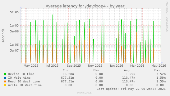 Average latency for /dev/loop4