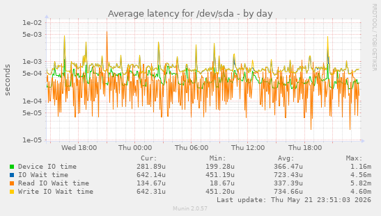 Average latency for /dev/sda
