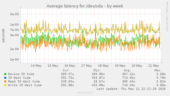 Average latency for /dev/sda