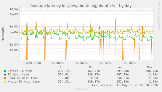 Average latency for /dev/ubuntu-vg/ubuntu-lv