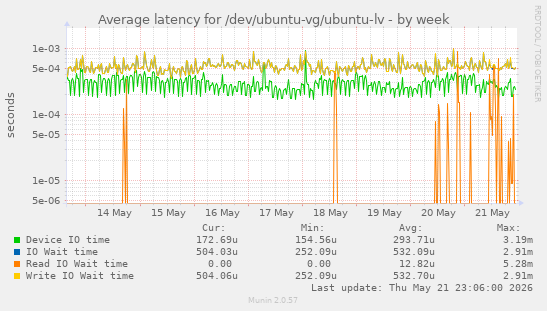Average latency for /dev/ubuntu-vg/ubuntu-lv