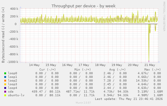 Throughput per device
