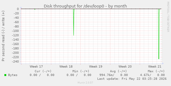 monthly graph