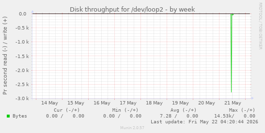 Disk throughput for /dev/loop2