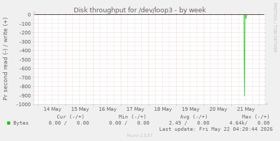 Disk throughput for /dev/loop3