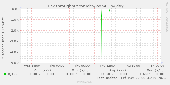 Disk throughput for /dev/loop4