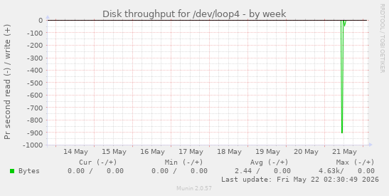 Disk throughput for /dev/loop4