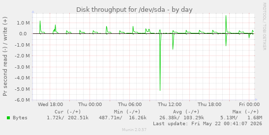 Disk throughput for /dev/sda