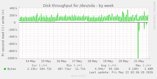 Disk throughput for /dev/sda