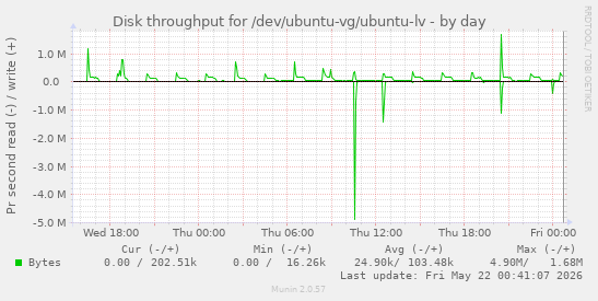 Disk throughput for /dev/ubuntu-vg/ubuntu-lv