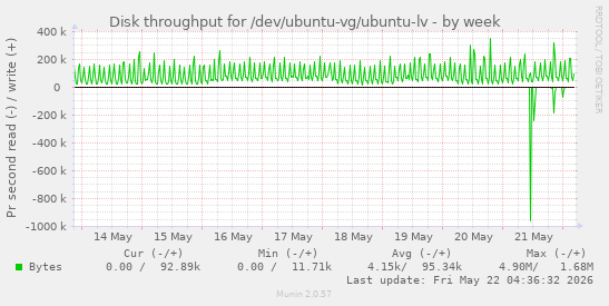 Disk throughput for /dev/ubuntu-vg/ubuntu-lv
