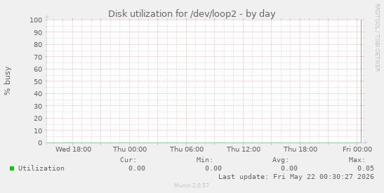 Disk utilization for /dev/loop2