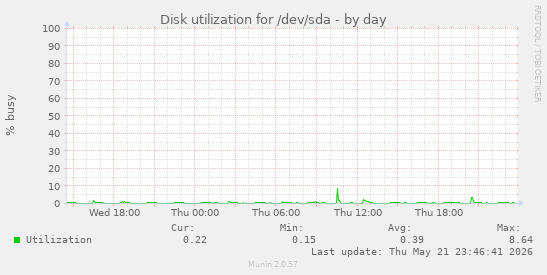 Disk utilization for /dev/sda