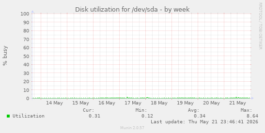 Disk utilization for /dev/sda