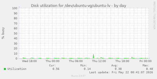 Disk utilization for /dev/ubuntu-vg/ubuntu-lv