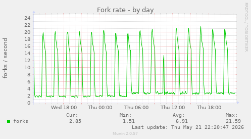 Fork rate