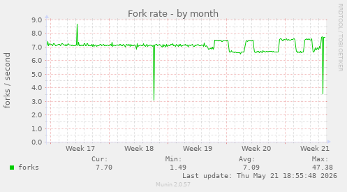 Fork rate