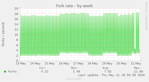 Fork rate
