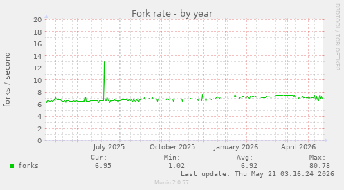 Fork rate
