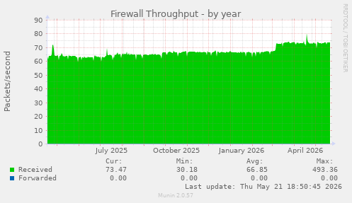 Firewall Throughput
