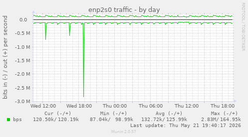 enp2s0 traffic