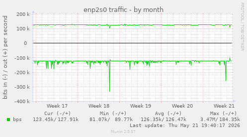 enp2s0 traffic