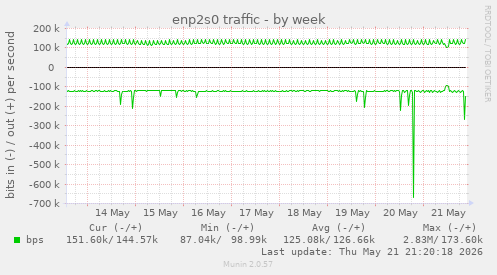 enp2s0 traffic