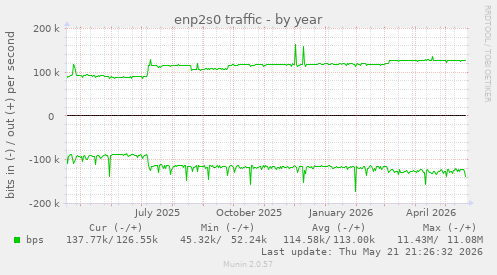 enp2s0 traffic